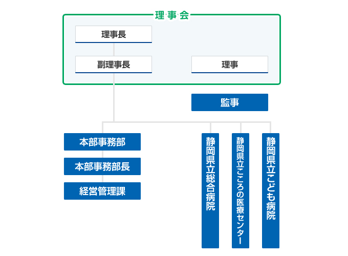 組織図