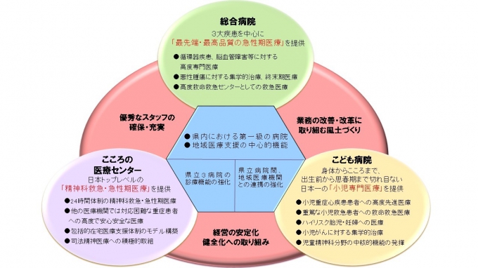 経営の安定化、健全化への取り組み