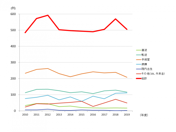 PICU入室経路別実数（2010年～2019年 年次推移）