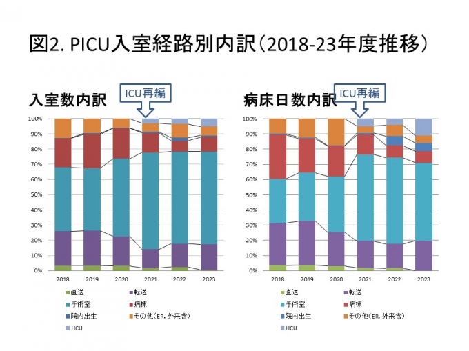 図2. PICU入室経路別内訳（2018-23年度推移）