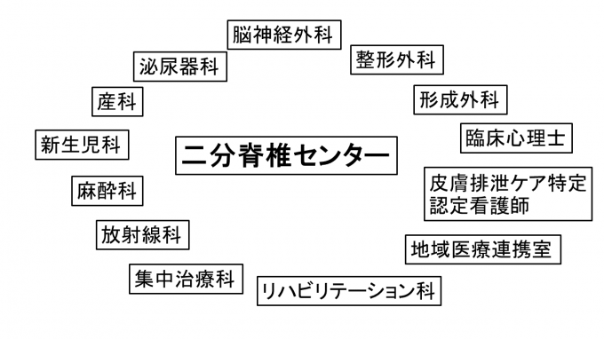 二分脊椎症例 専門職との連携