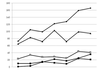紹介契機（上段より：胎児形態異常の疑い／発育不全・羊水異常／多胎妊娠／羊水検査希望／頸管短縮）