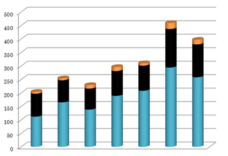 外来患者 （上段より：県外／県東西部／県中部）