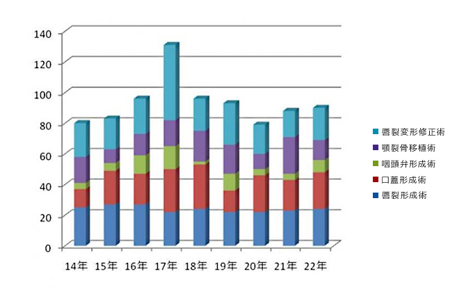 口蓋裂外来 年間手術件数