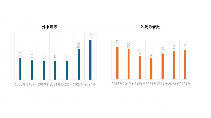外来・入院患者数