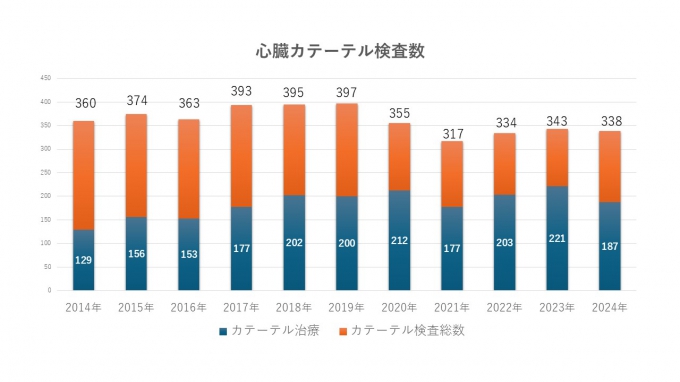 心臓カテーテル検査およびカテーテル治療