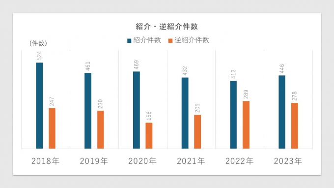 紹介および逆紹介件数