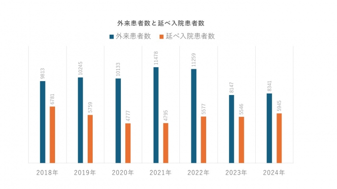 外来患者と延べ入院数