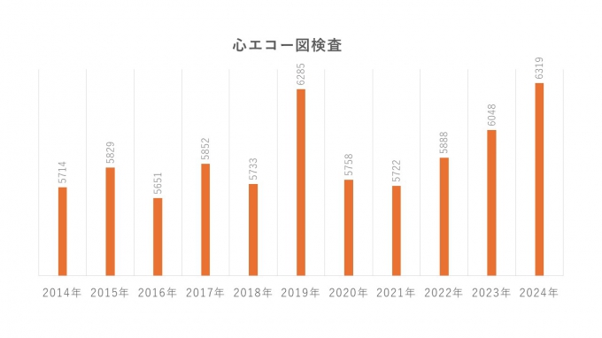 経胸壁心エコー図検査数