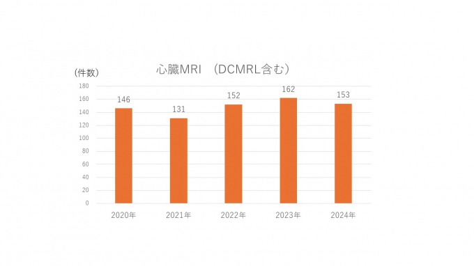 心臓MRI検査数