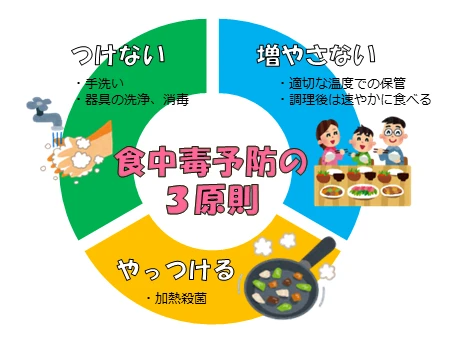 食中毒予防の3原則