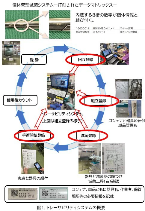 図1 トレーサビリティシステムの概要