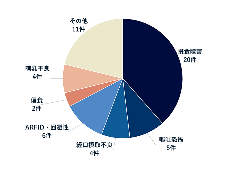 【外来患者 診断内訳】のグラフ。詳細の数値は以下です。