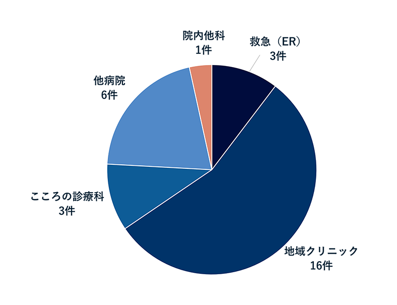 【慢性腹痛 紹介元内訳】のグラフ。詳細の数値は以下です。