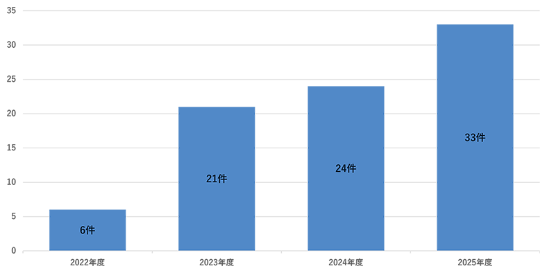 【呼吸機能評価入院 年度別件数推移】のグラフ。詳細の数値は以下です。