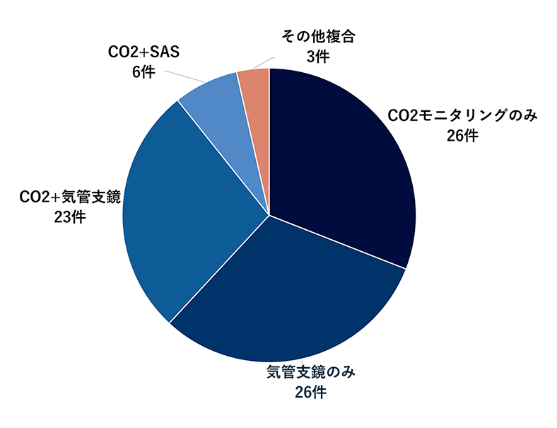 【評価内容の内訳】のグラフ。詳細の数値は以下です。
