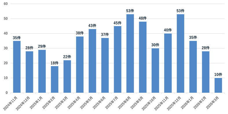 【月別 院内依頼件数推移】のグラフ。詳細の数値は以下です。