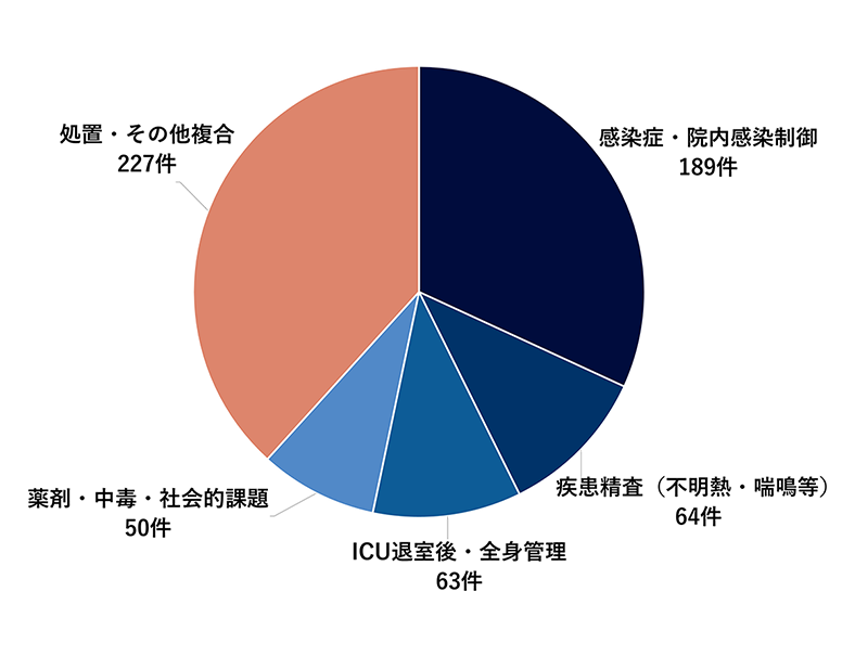 【依頼・診療内容カテゴリー内訳】のグラフ。詳細の数値は以下です。