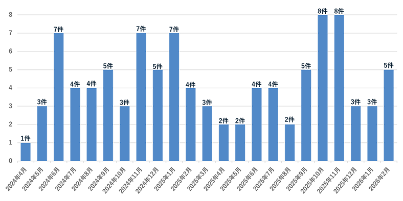 【月別 地域連携件数推移】のグラフ。詳細の数値は以下です。