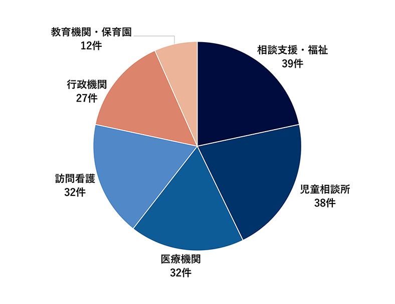 【連携施設種別の内訳】のグラフ。詳細の数値は以下です。