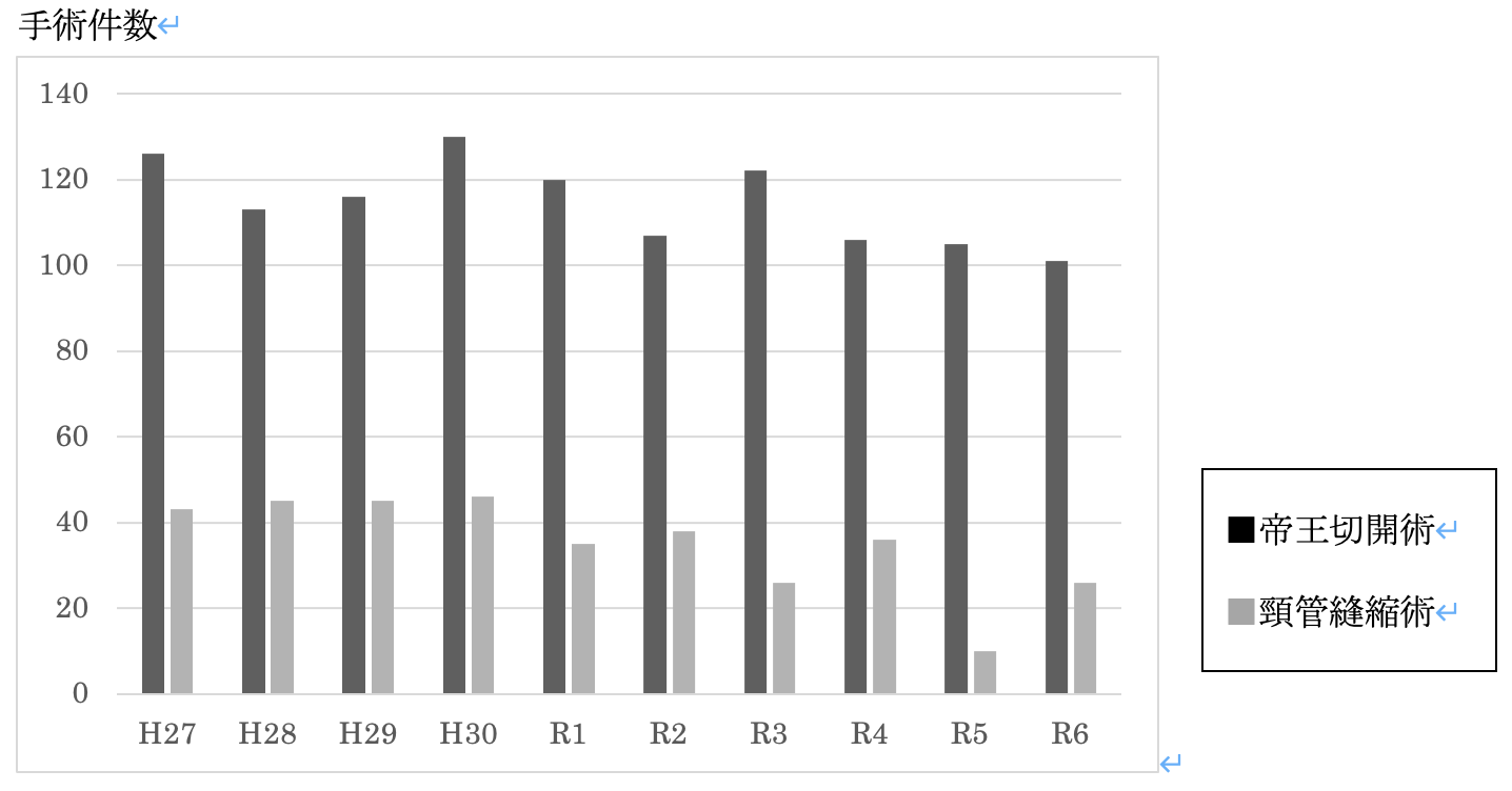 手術件数