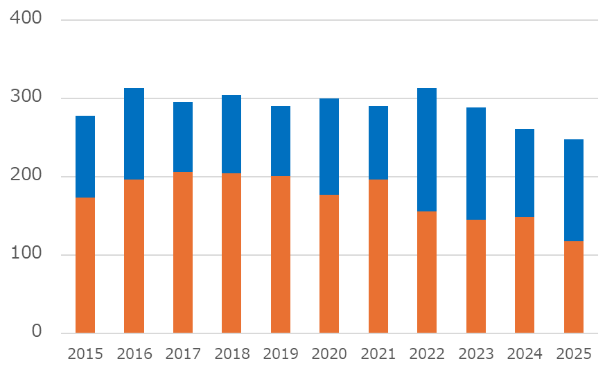 新生児症例数、乳児期以降症例数のグラフ。詳細の数値は以下です。