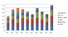 口蓋裂外来 年間新患件数 グラフ