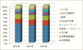 新患疾患別年次推移