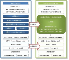 入院費の計算方法の違い（出来高とＤＰＣ／ＰＤＰＳ）