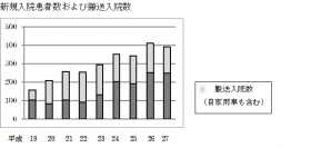 入院患者グラフ1