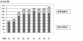 手術件数グラフ