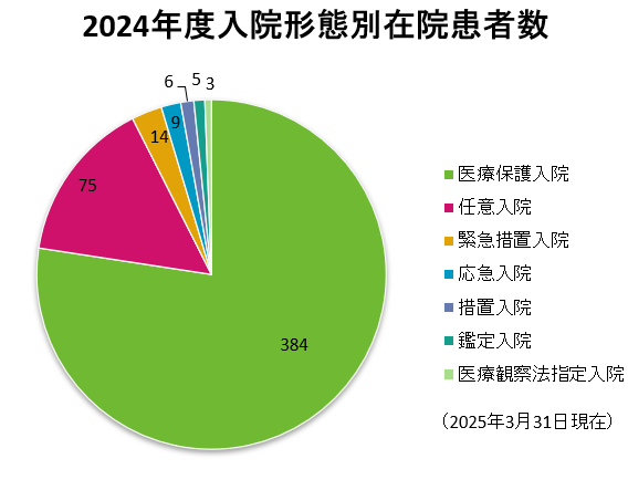 2024年度入院形態別在院患者数　詳細は以下です