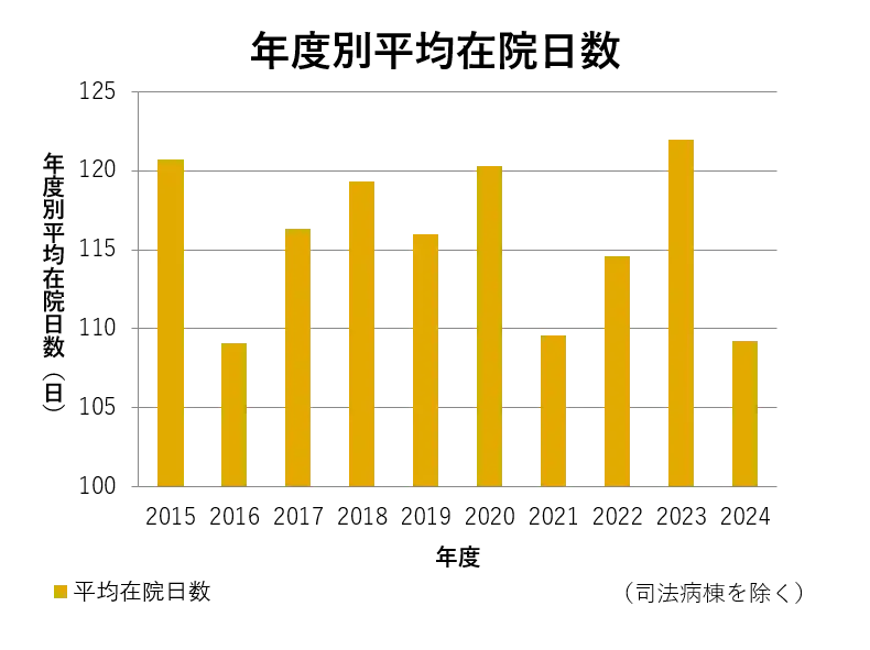 年度別外来初診患者数詳細は以下です