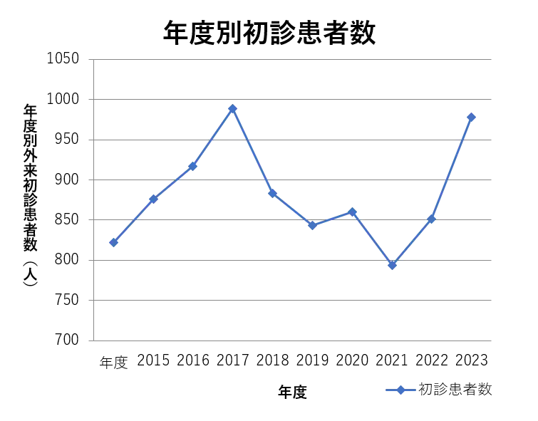 年度別初診患者数詳細は以下です
