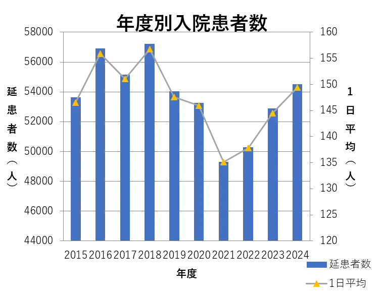 年度別入院患者数 詳細は以下です