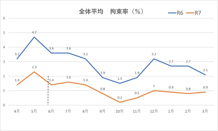 病院全体の拘束率は、令和6年度と令和7年度を比べると減少しており、令和7年6月の「身体的拘束ゼロ化」宣言後はさらに減少しました。