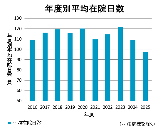 年度別外来初診患者数詳細は以下です