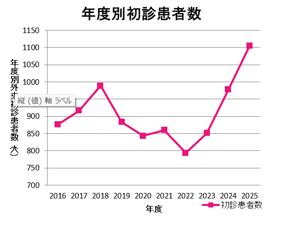 年度別初診患者数詳細は以下です