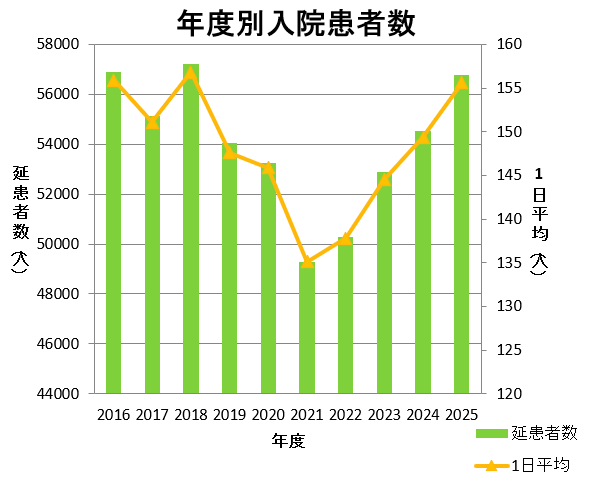 年度別入院患者数 詳細は以下です