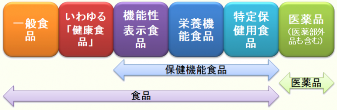 保健機能制度