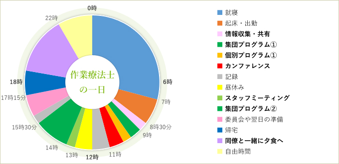 作業療法士の一日