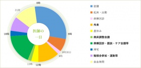 医師の一日