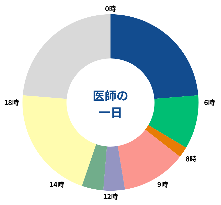 医師の一日。詳細のタイムスケジュールは以下です。