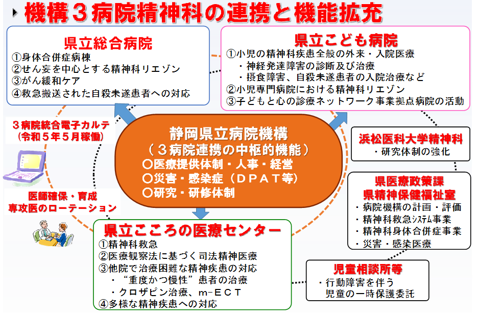 機構3病院精神科の連携と機能拡充