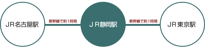 名古屋駅から静岡駅／静岡駅から東京駅まで各新幹線で約1時間