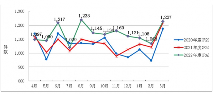 外来化学療法件数