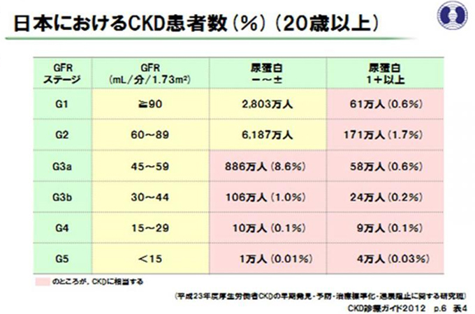 日本におけるCKD患者数（％）（20歳以上）