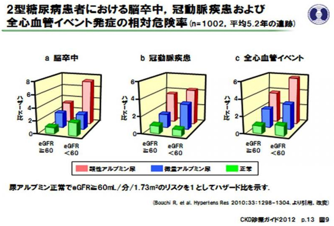 図3：2型糖尿病患者における脳卒中、冠動脈疾患および全心血管イベント発症の相対危険率