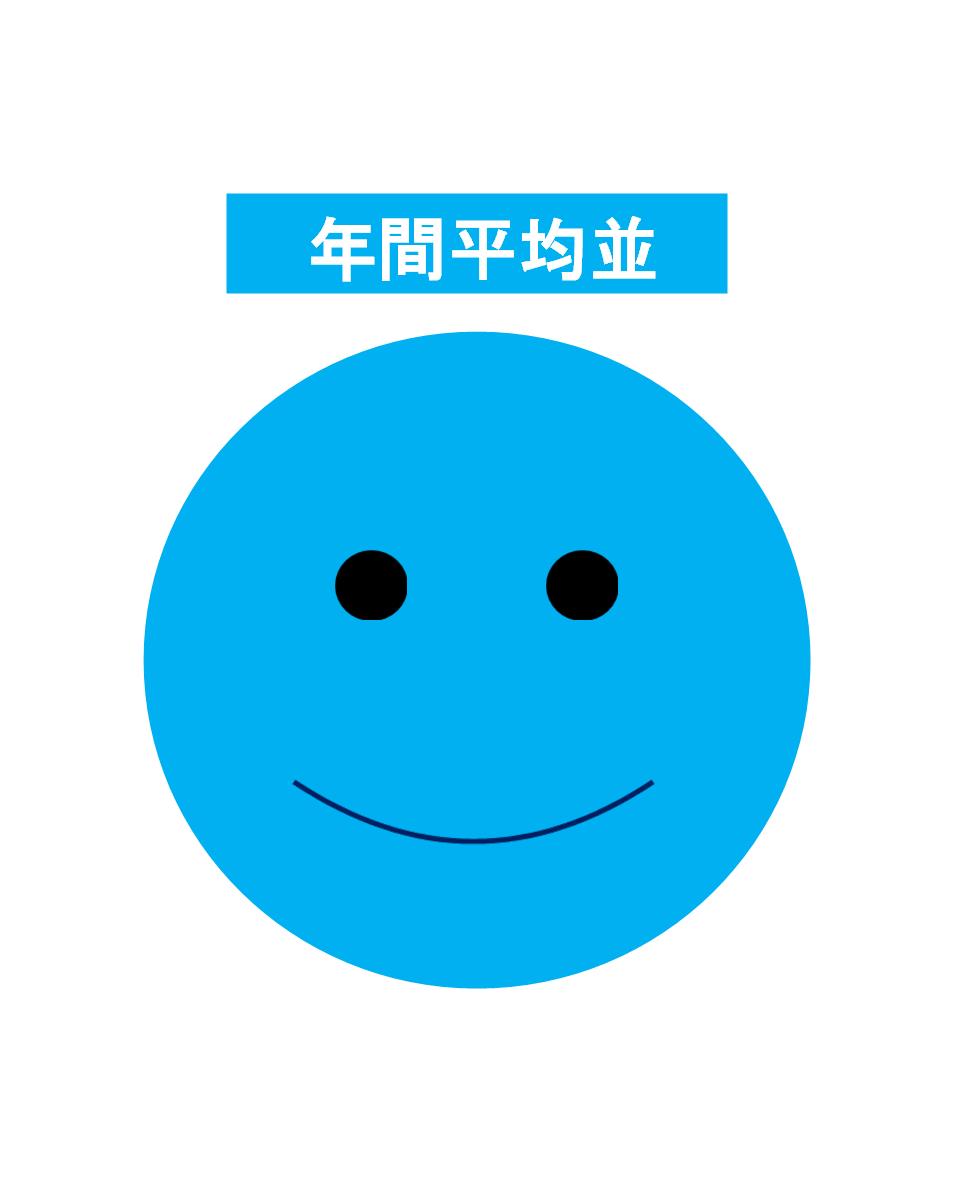 混み具合：平均の1割増し