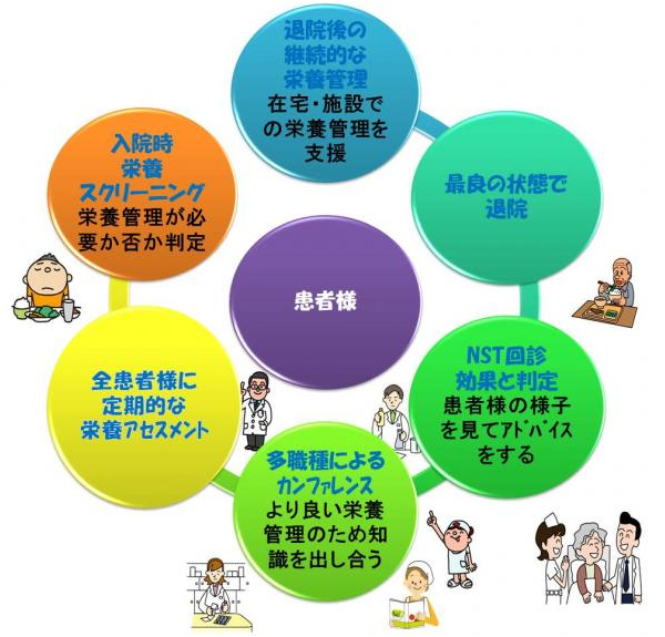 栄養サポートの流れ。詳細は以下。